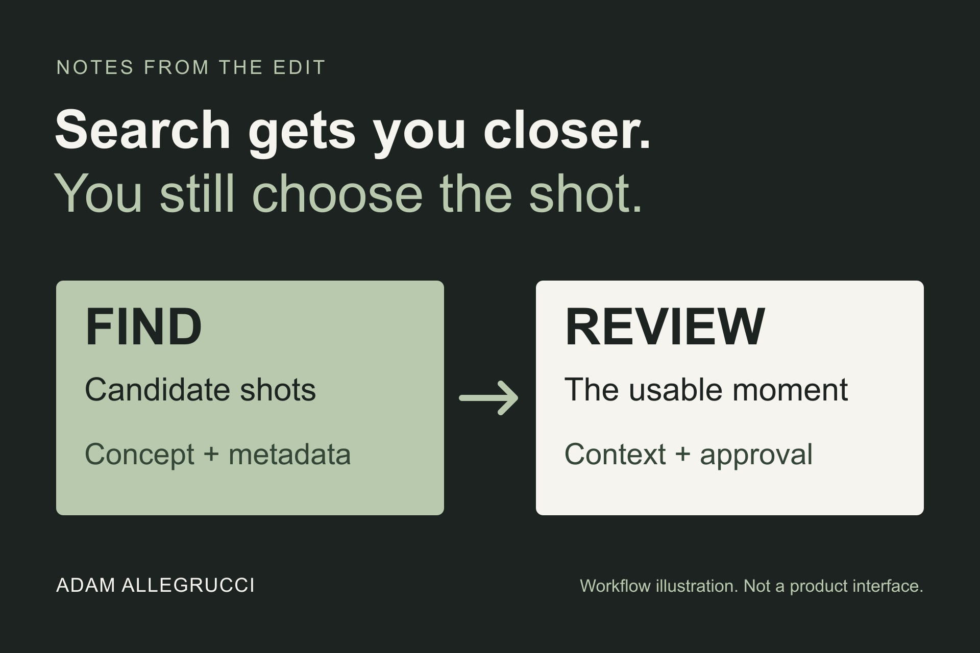 Original workflow graphic: find candidate shots by concept and metadata, then review their context and approval before editing